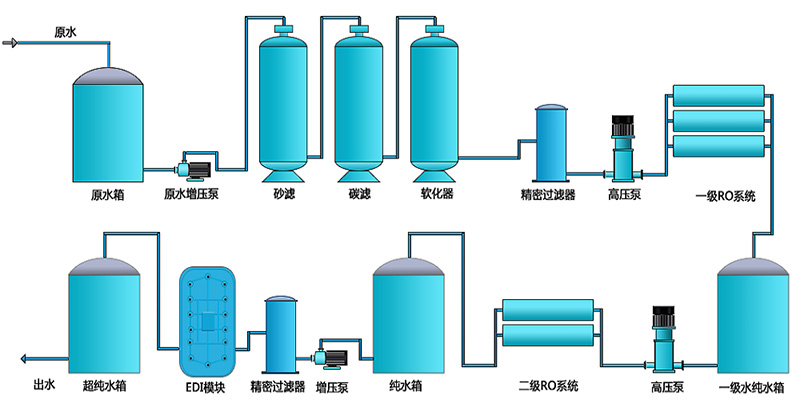 EDI除鹽水處理設備，EDI除鹽水處理係統