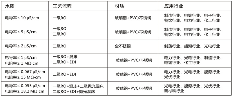 EDI除鹽水處理設備，EDI除鹽水處理係統